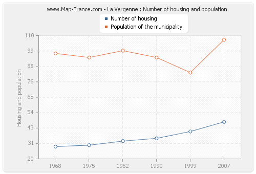 La Vergenne : Number of housing and population